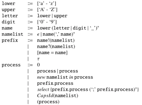 Figure 4.1: SLMC Process Syntax