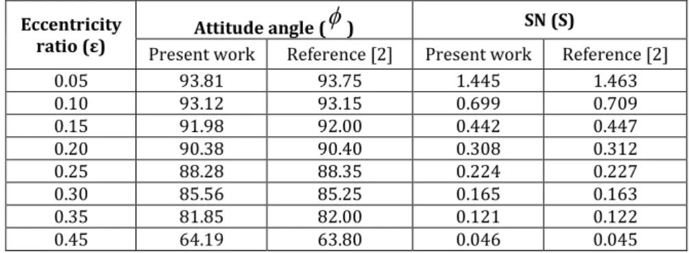 Table 2. For L/D=1, groove angle=20° and  �=1 validation of theoretical model. 
