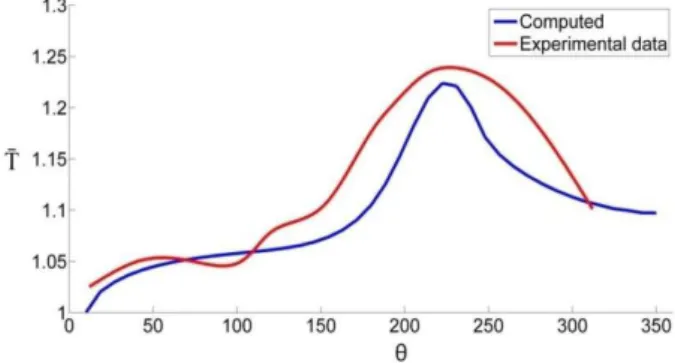 Fig.  5.      Comparison  of  computed  film  temperature  distribution  with  experimental  data  [17]  on  the  bearing centre plane.