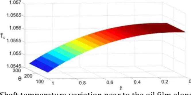 Fig. 8. Film pressure, temperature distribution, Bush  and Shaft temperature for two-lobe bearing.