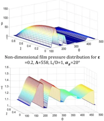 Fig.  10.  Film  pressure,  temperature  distribution,  Bush and Shaft temperature for four-lobe bearing