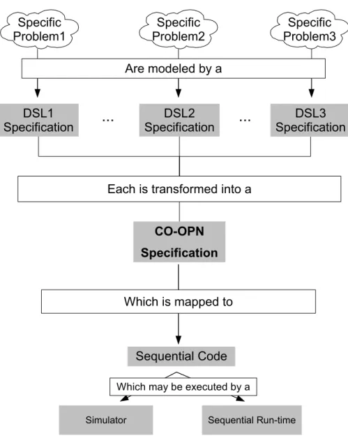 Figure 1.1: CO-OPN used as a target language for DSLs
