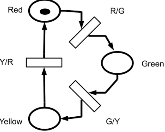 Figure 2.1 is a Petri-Net model of a traffic light.