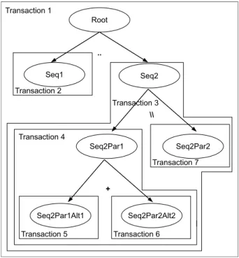Figure 2.6: Instant Subdivision Tree and Nested Transactions