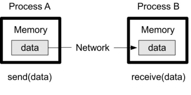 Figure 3.1: A simple message passing example