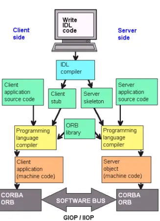 Figure 3.4: Programming with CORBA