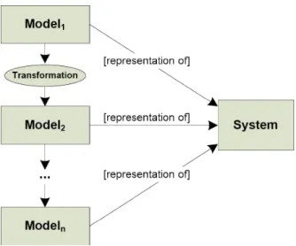 Figure 2.4 – Model refinement in MDE (taken from [28]) 