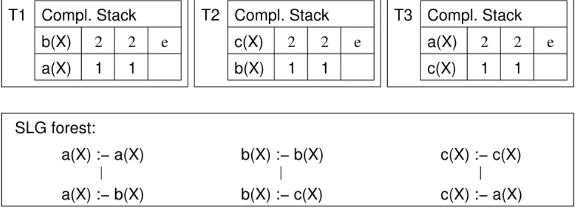 Figure 5.14: Concurrent execution of P 5.1 : State 2