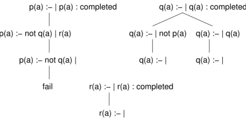 Figure 2.8: SLG evaluation of program P 2.2 : a conditional answer