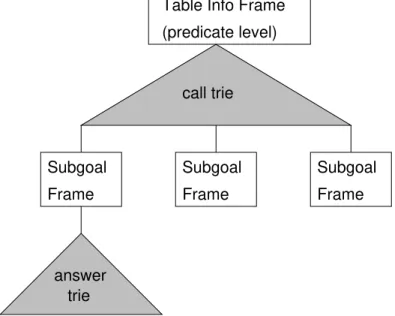 Figure 2.14: Data structures for a tabled predicate