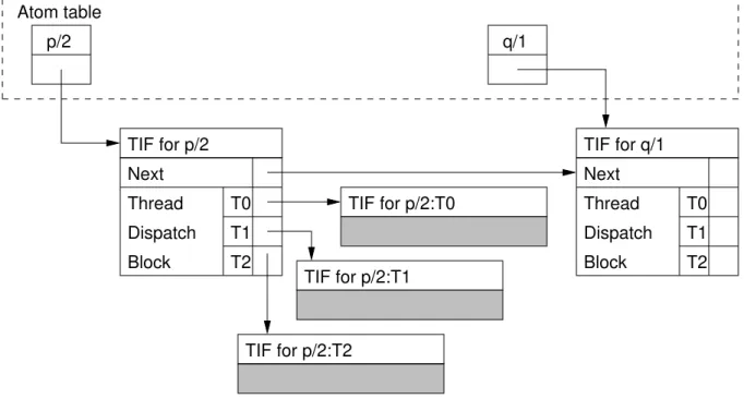 Figure 3.6: Data structures for thread private tabled predicates