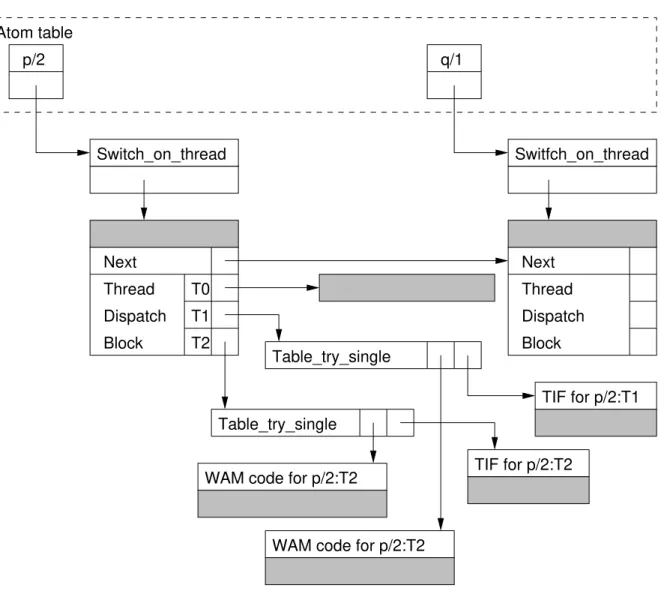 Figure 3.7: Data structures for thread private tabled predicates