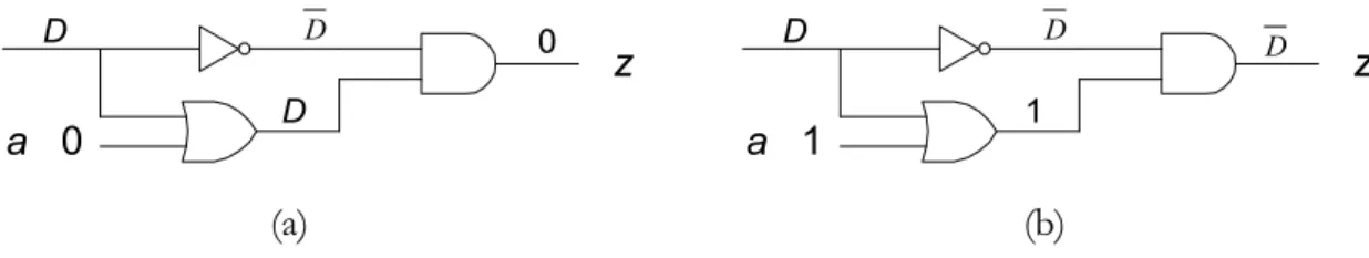 Figure 3.15.  To have a  d -signal at  z ,  D  must be masked  at the  or -gate by  a =1 