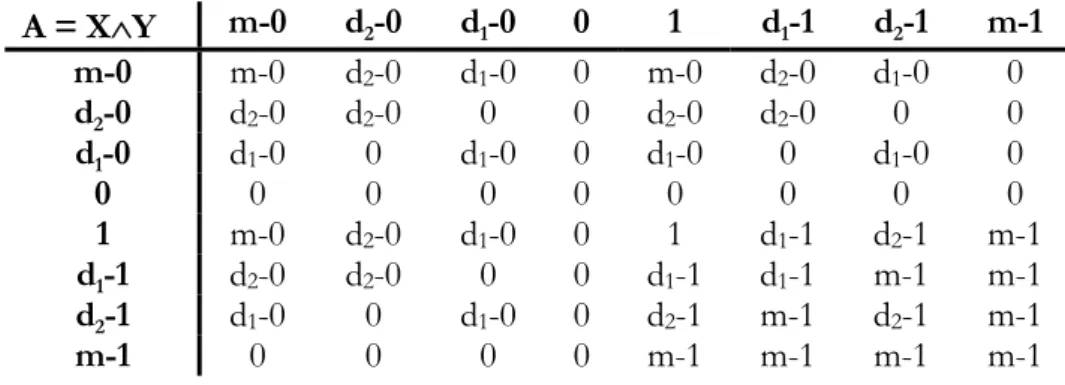 Table 4.15 presents the semantics of the and-operation (A = X∧Y) in the 8-valued logic