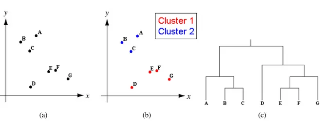 Figura 2.2 (a) Estrutura original de um conjunto de dados com 2 dimensões; (b) resultado da aplicação de um algoritmo de clustering por partição; (c) dendograma resultante da aplicação de um algoritmo de clustering hierárquico.