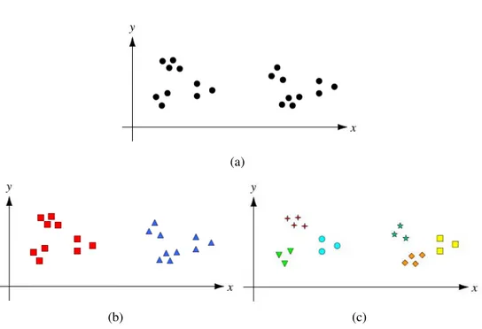 Figura 2.4 (a) Conjunto de dados original; (b) Resultado de aplicação de um algoritmo de clustering para 2 clusters; (c) Resultado de aplicação de um algoritmo de clustering para 6 clusters.