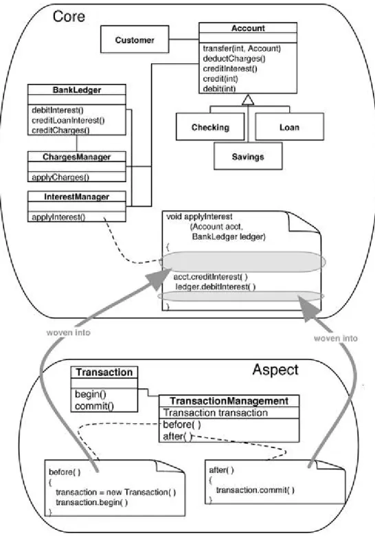 Figure 2-2 Aspects and core in the asymmetric paradigm 