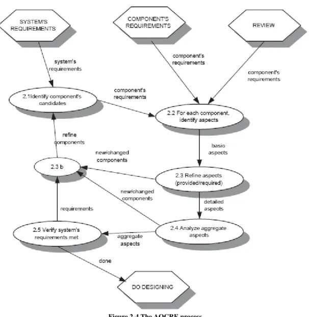 Figure 2-4 The AOCRE process 