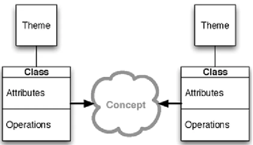 Figure 3-1 Themes related by concept sharing 