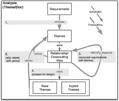 Figure 3-5 Theme/Doc process 