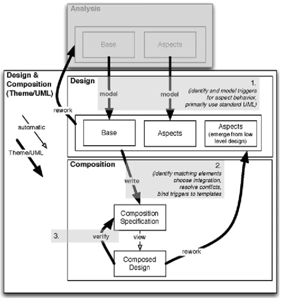 Figure 3-6 Overview of the Theme/UML process 