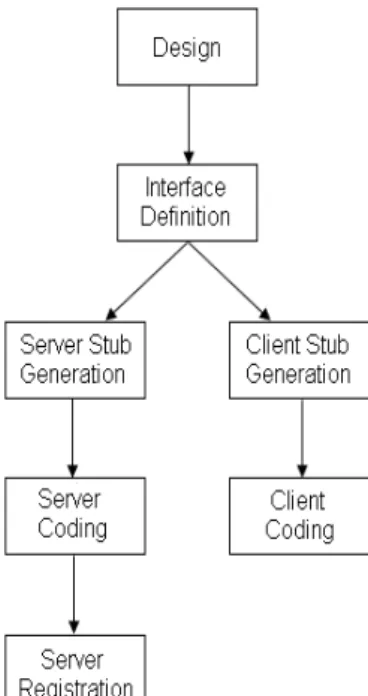 Figure   3   shows   the   steps   required   to   design   and   implement   a   distributed   objects  solution