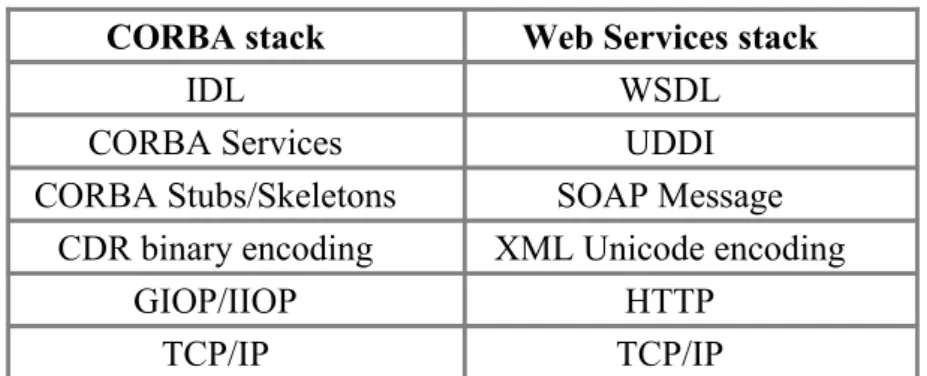 Table 2: CORBA and Web services technology stacks (taken from [15])