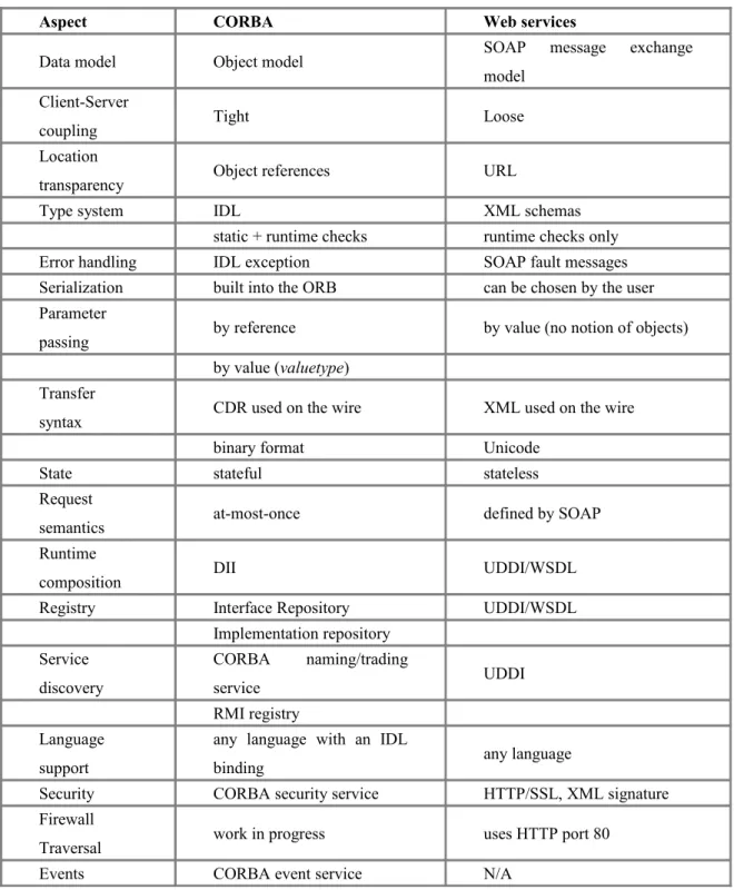 Table 3: Comparison between CORBA and Web services (taken from [15])