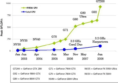 Figura 17 – Comparação de operações Floating-Point por segundo em CPU e GPU 