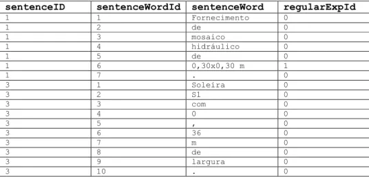 Tabela 3.2 – Segmentação de frases. 