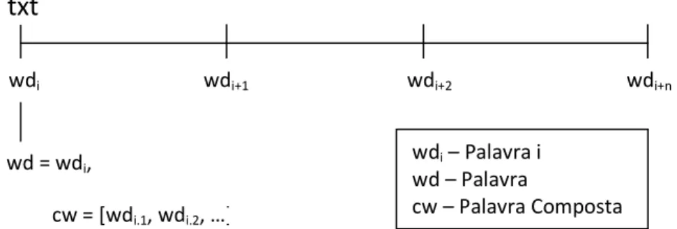 Figura 3.3 – Estrutura do TXT/2. 