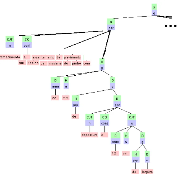 Figura 3.15(a) – Árvore sintáctica da frase do exemplo 3.8 criada pelo VISL. 