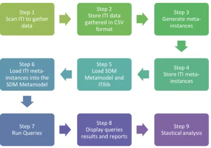 Fig. 4.11 ― Steps to perform ITI evaluations 