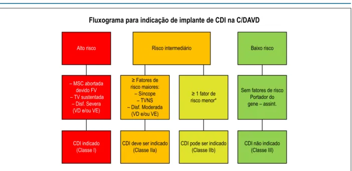 Figura 4 – Fluxograma  de  indicações  para  implante  de  CDI  na  C/DAVD.  O  fluxograma  toma  como  base  os  dados  disponíveis  sobre  as  taxas  de  mortalidade  anual associados a fatores de risco específicos