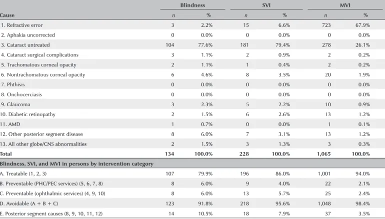 Table 2. Principal causes of blindness, SVI, MVI, and EVI in persons (PVA)