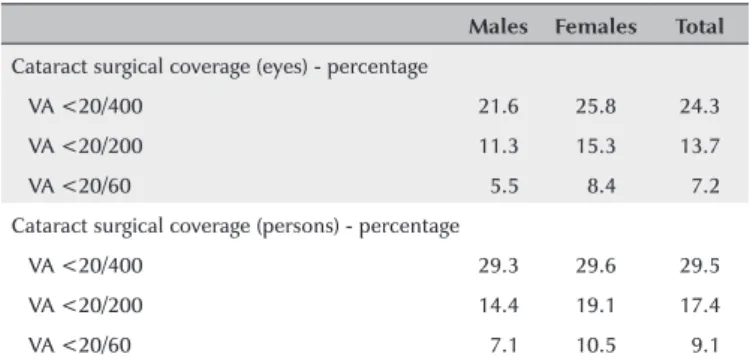 Table 3. Cataract surgical coverage, Guatemala, 2015