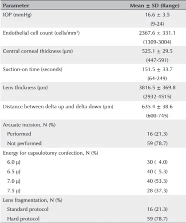 Table 3 shows the pupillary diameter and area of all  the eyes before the laser pretreatment and immediately 