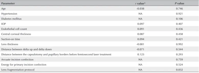 Table 5. Correlation between the patients’ demographics and femtosecond laser data with decrease in pupillary diameter during femtosecond  laser-assisted cataract surgery