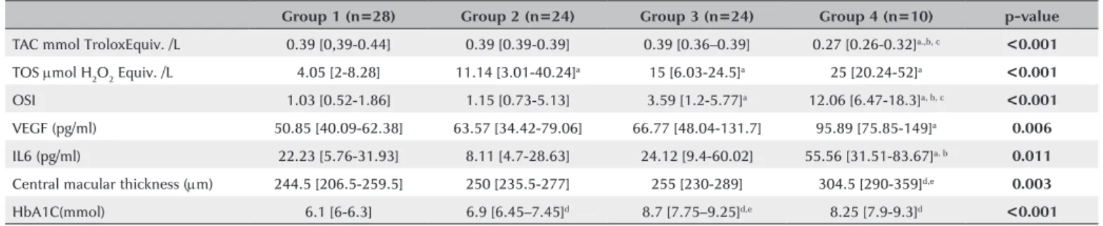 Table 2. Comparison of the TAC, TOS, IL-6, VEGF, central macular thickness, and HbA1C levels among the groups
