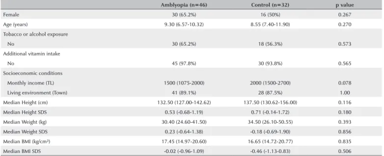 Table 1. Demographic and anthropometric data of the amblyopia and control groups