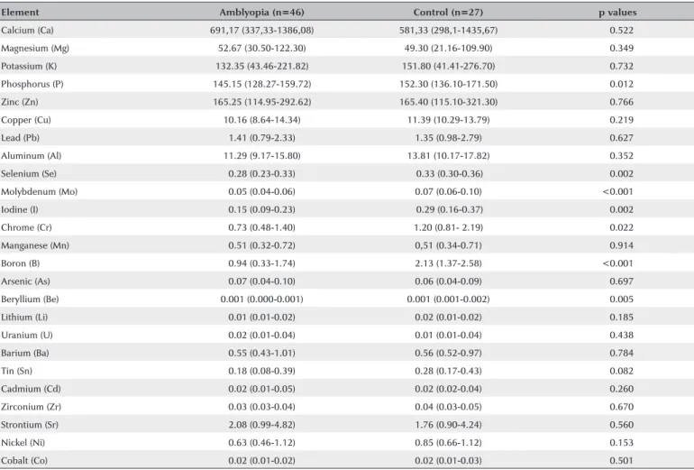 Table 3. Mineral contents (µg g- 1 ) in hair samples of amblyopia and control groups