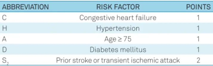 Table 1. CHADS 2  score for thromboembolic risk stratification.