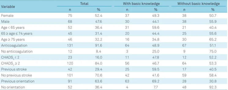 Table 2. Sample characteristics (%). 