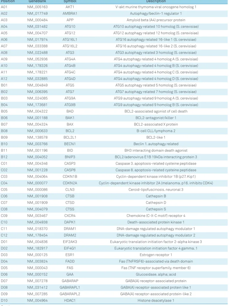 Table 1: Genes from autophagic machinery investigated by the Superarray - RT2 Profiler ™ PCR Array System (PAHS-084Z).