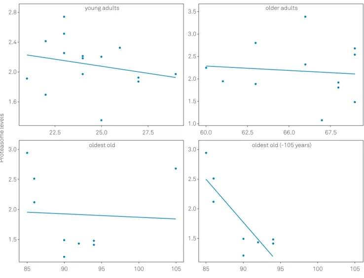 Figure 2. Pearson’s correlation between proteasome levels and age in the young, older and oldest old groups
