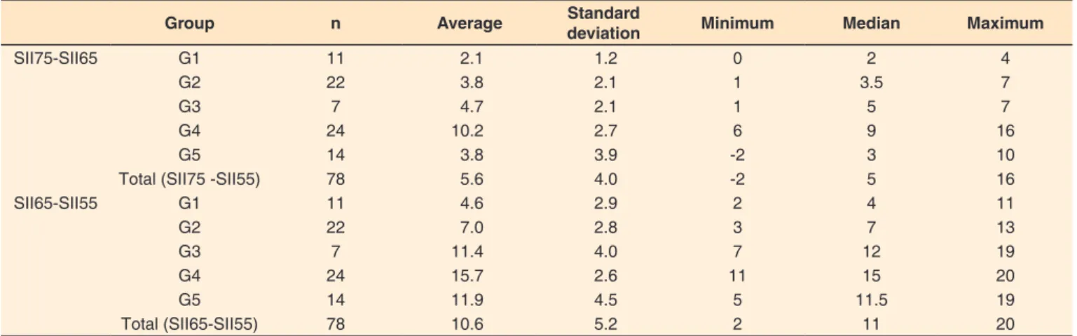 Table 1.  Statistical description of the differences between SII75 and SII65 (SII75-SII65) and between SII55 and SII65 (SI65-SII55) in the five  groups (n=78)