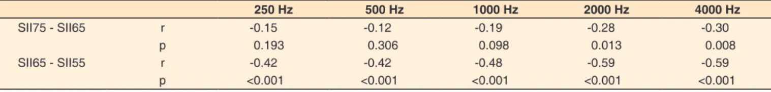 Table 4.  Pearson correlation coefficients of the differences SII75 - SII65 and SII65 - SII55 and the hearing thresholds in 250, 500, 1000, 2000 and  4000 Hz (n=78) 250 Hz 500 Hz 1000 Hz 2000 Hz 4000 Hz SII75 - SII65 r -0.15 -0.12 -0.19 -0.28 -0.30 p 0.193