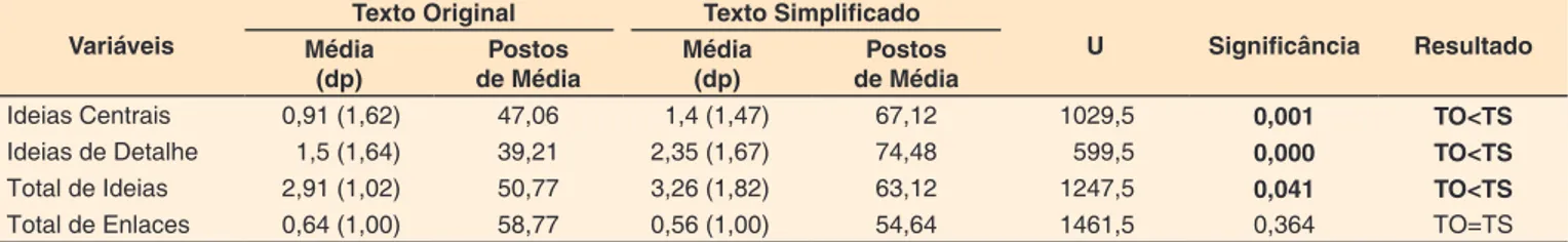 Tabela 3. Análise comparativa do desempenho dos grupos texto original e texto simplificado, em tarefa de reconto após a leitura Variáveis