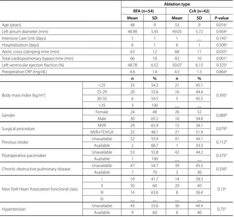 Table 1. Demographical characteristics of the cases