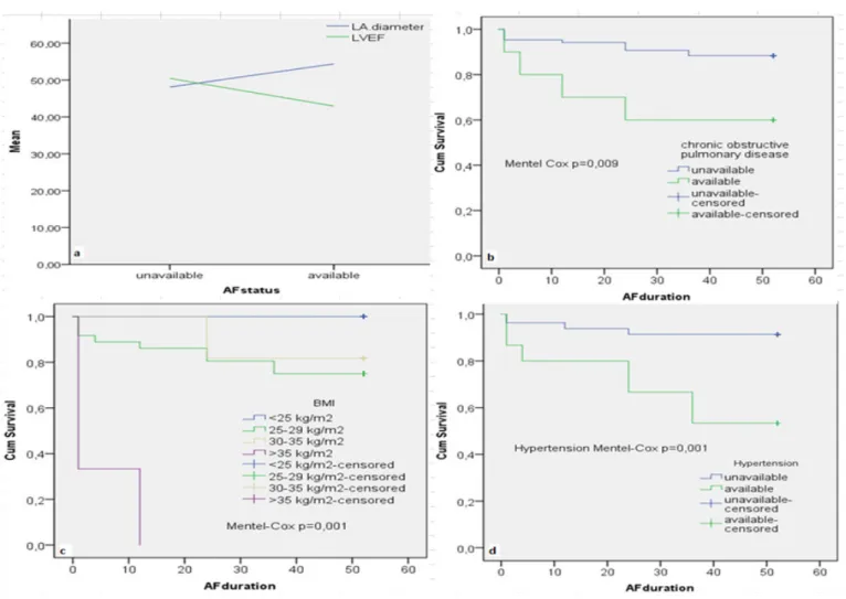 Fig. 3 - a) Change in the recurrence of AF with left atrium diameter and LVEF. b, c, d) Survival analysis of postoperative COPD, BMI and hypertension  with Mentel-Cox significance values